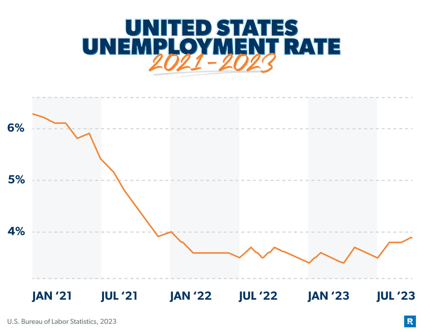 umemployment rate in 2021