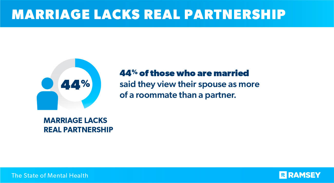 marriage lacks real partnership